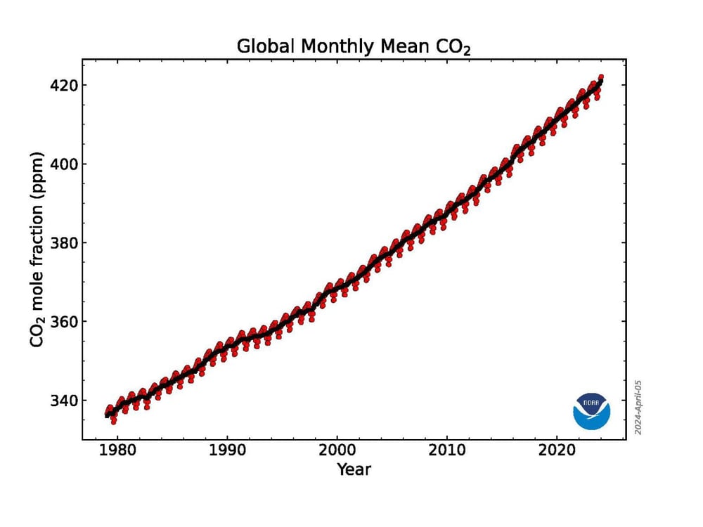 2023-co2_trend_all_gl-1536x1152