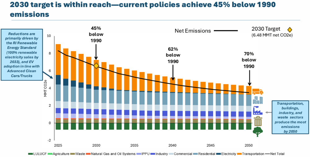2030 target in reach RI