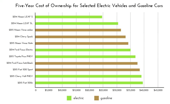 5yr_cost_of_ownership_for_selected_vehichles.png