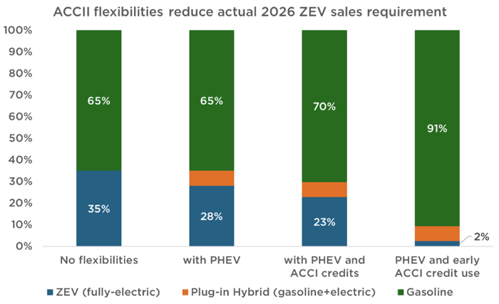 ACC2 and 2026 sales requirement graph - for blog