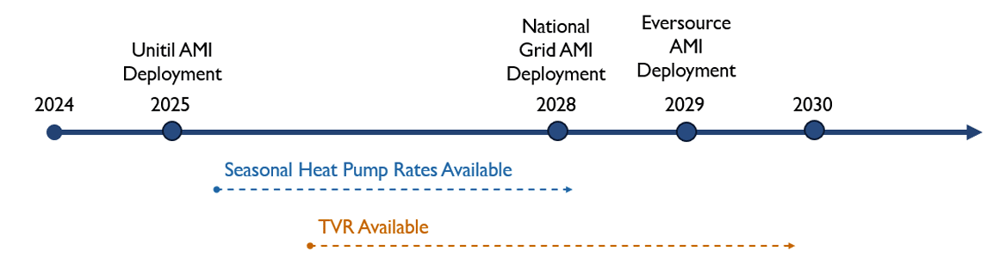 AMI Deployment Timeline