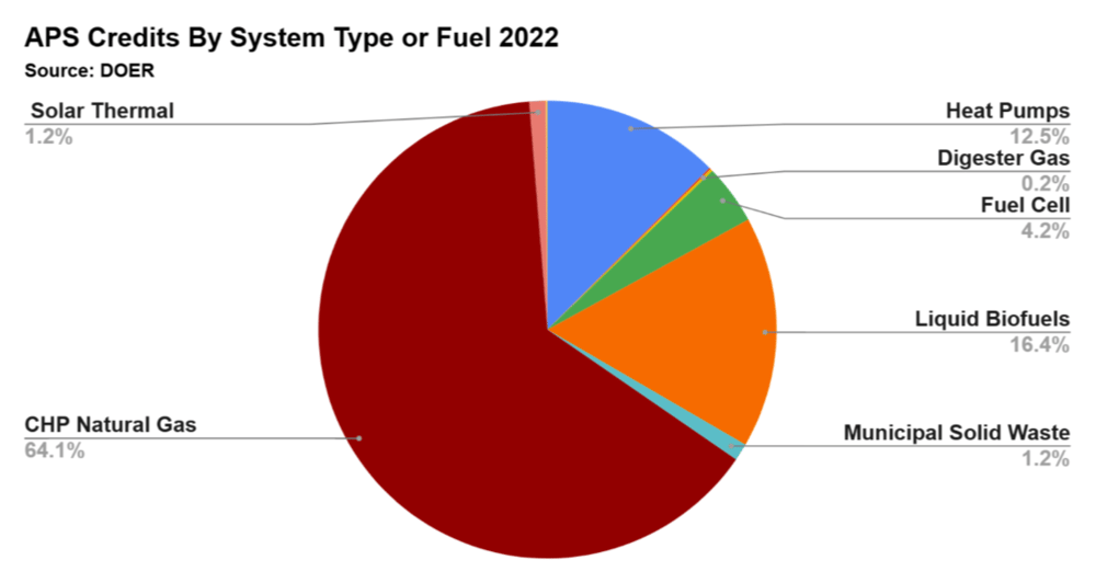 APS Credits by System Type of Fuel (2022)