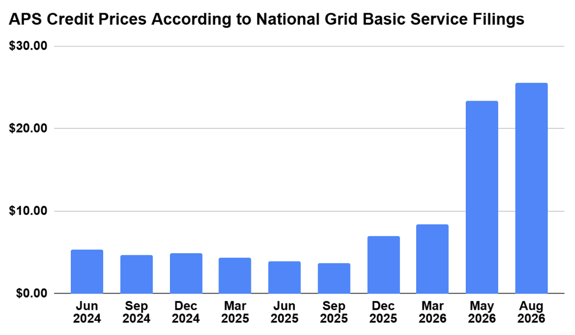 APS_credit_prices_NG_basic_service_filings