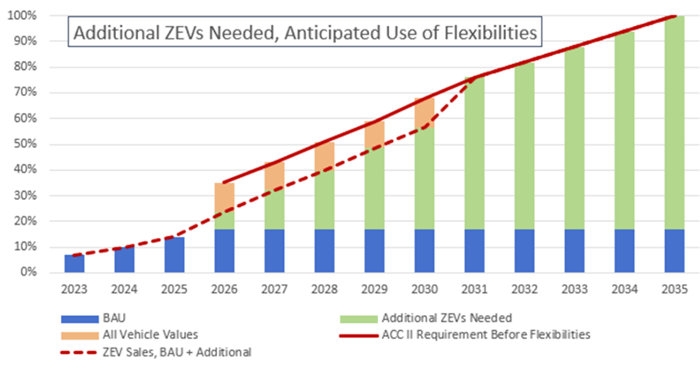 Additional ZEV needed - blog graph