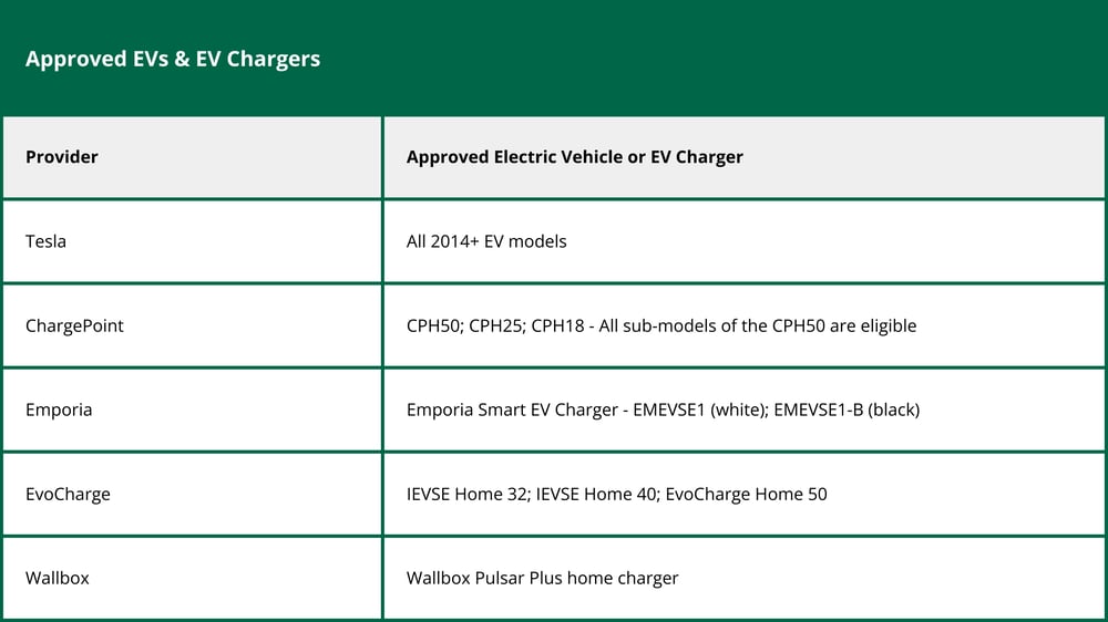 Approved EVs & Chargers