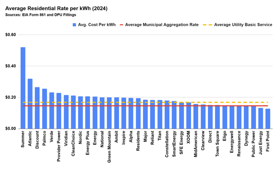Avg residential rate per kWh