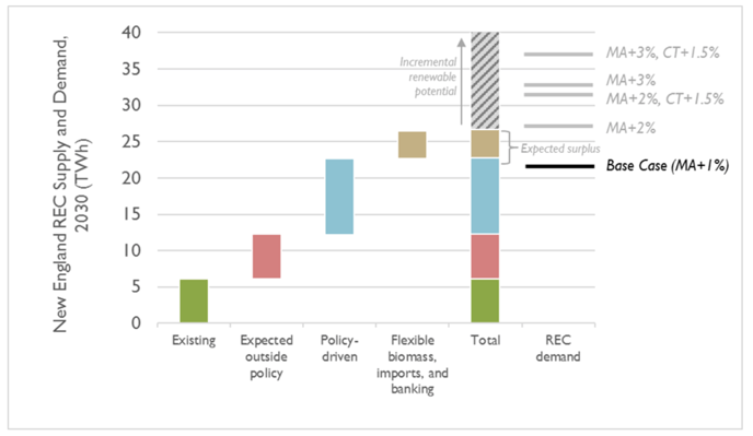 Base Case – Supply for RECs in New England Exceeds REC Demand.png