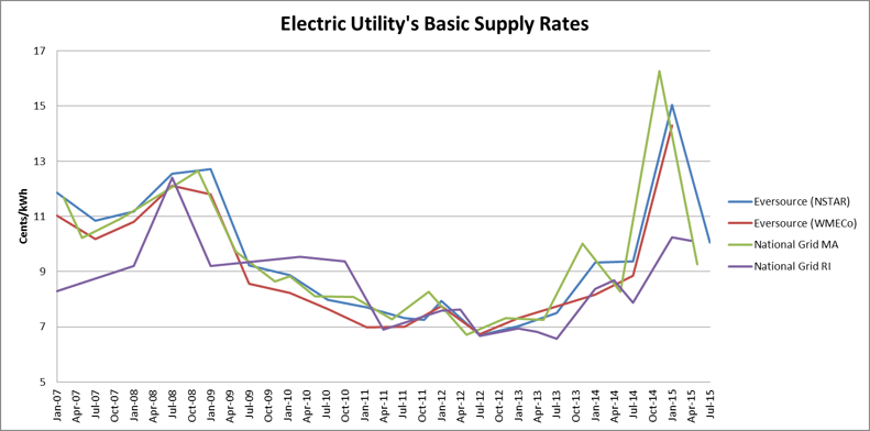 What S Hening With Electricity Rates And Can Be Done About It Basic Supply Rates Over Time