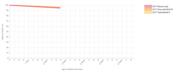 Battery degaradation over time