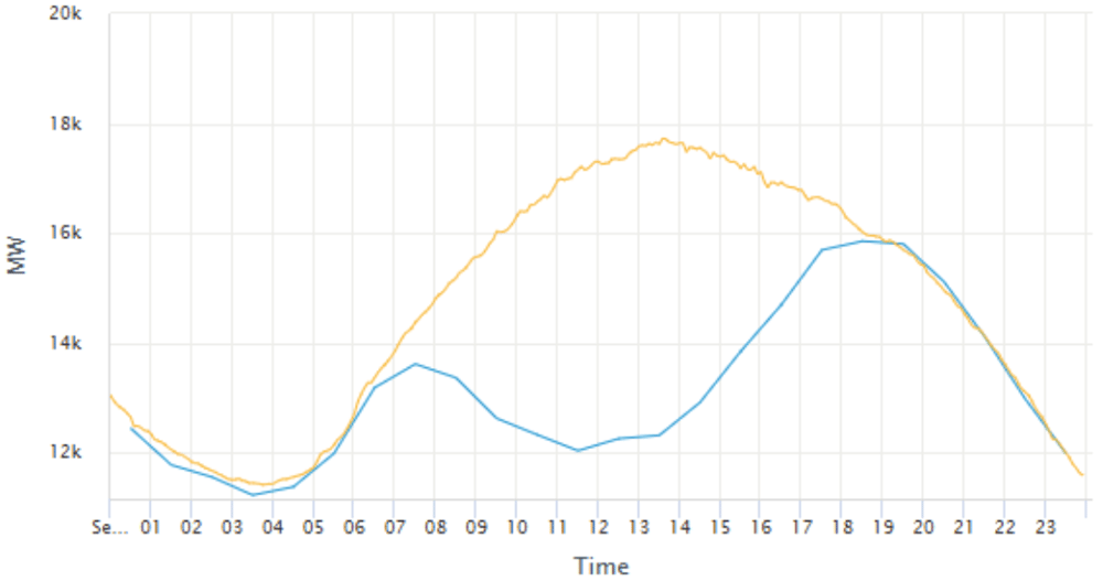 Behind meter solar non-peak day
