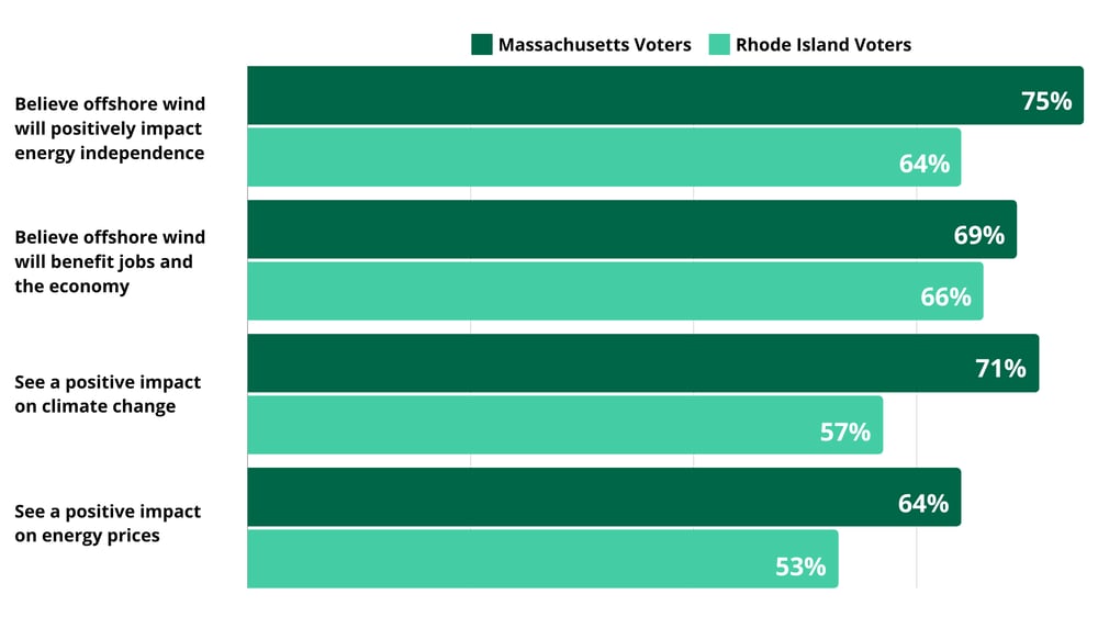 Blog graphic - offshore wind poll