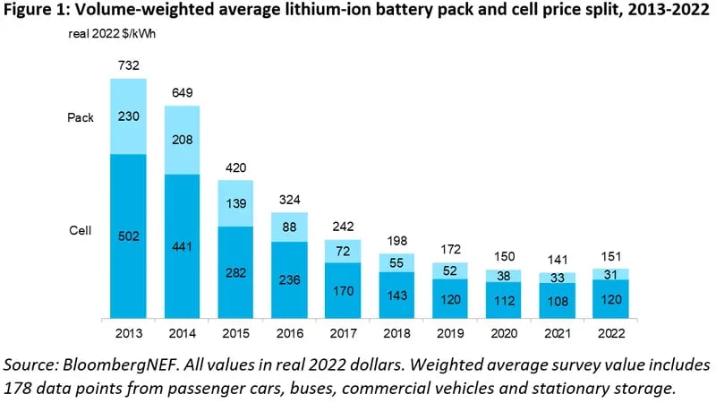 BloombergNEF graph of battery prices over time