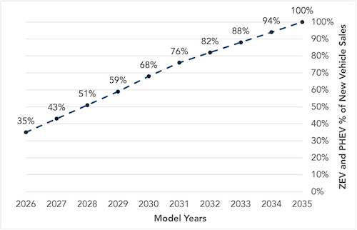 CARB Advanced Clean Cars II ACCII Percentage Graph 2026-2035
