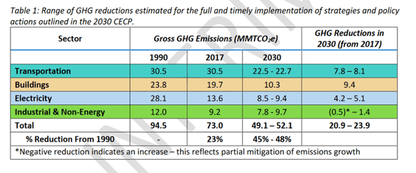 CECP emissions by sector