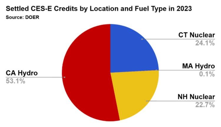 CES-E Credits - Pie chart for blog