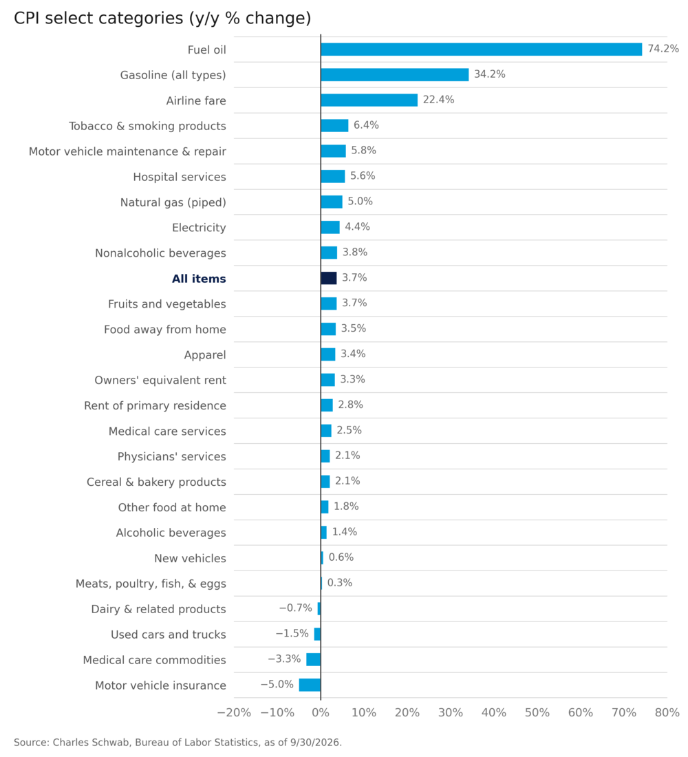 CPI_select_categories_hq