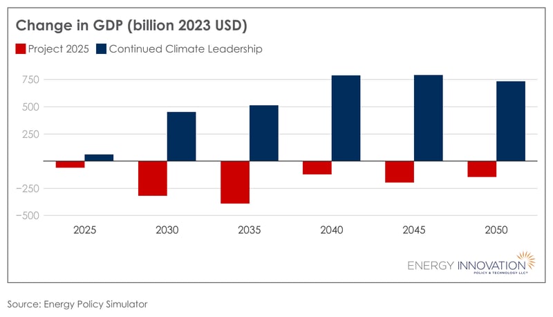 Change-in-GDP-Project-2025-v-Continued-Climate-Leadership