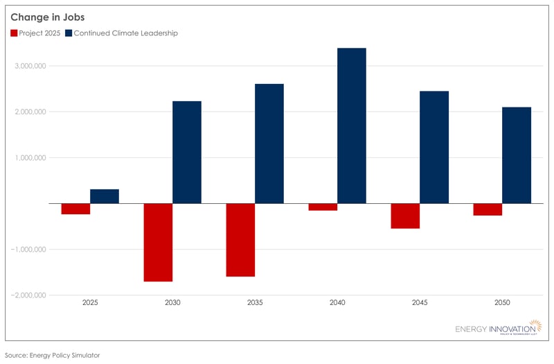 Change-in-jobs-Project-2025-v-Continued-Climate-Leadership