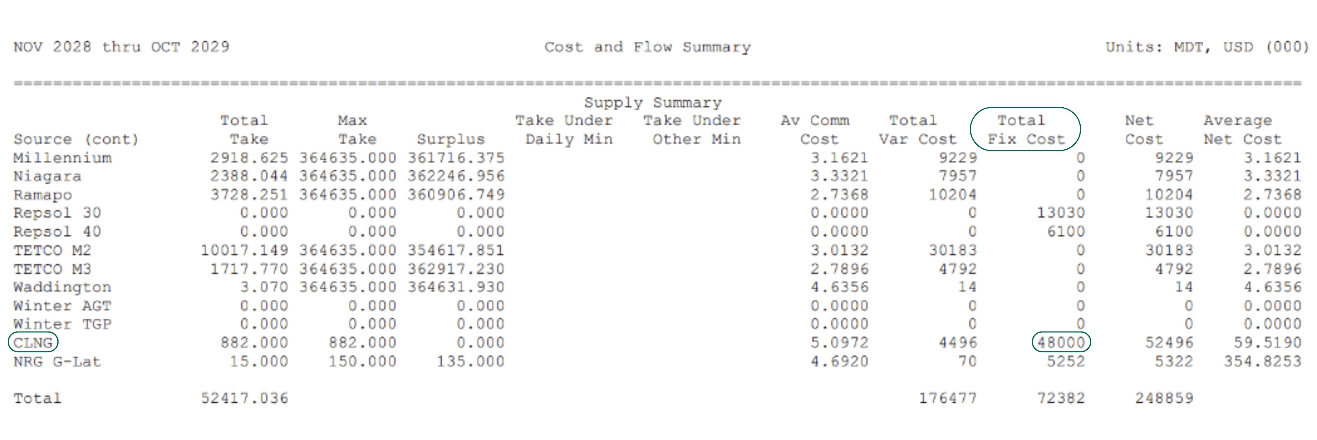 Cost and flow summary