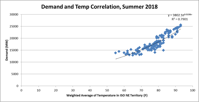 Demand & Temp Graph