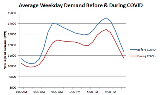 Demand During Covid