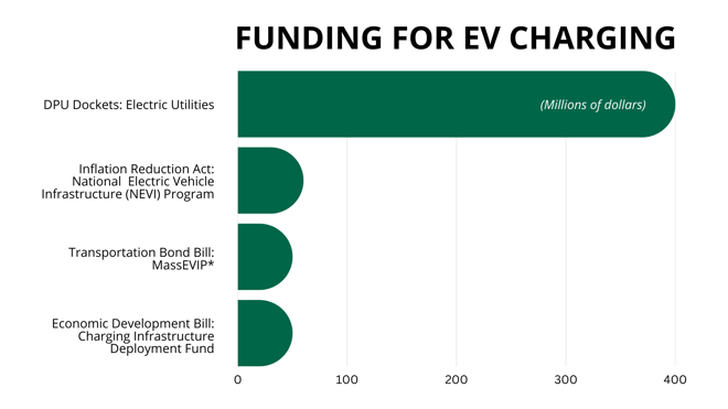 EV Charging Funding (in millions)