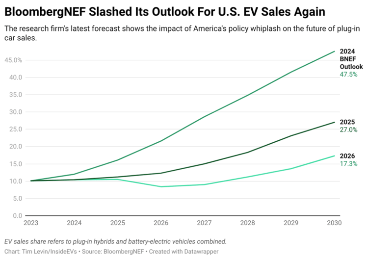 EV Sales 2026