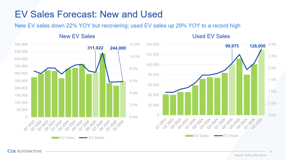 EV Sales Forecast New and Used