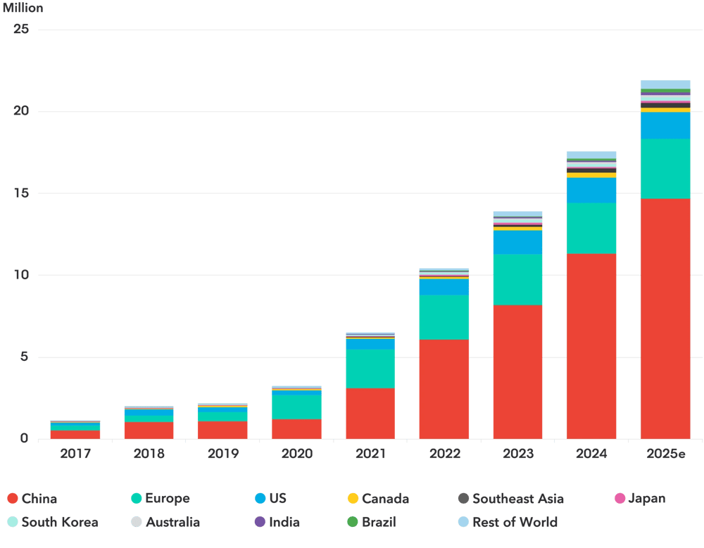 EV sales by market