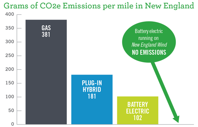 EV_Green Cars, Emissions_7.30.18