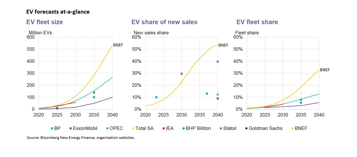 Electric cars – going mainstream faster than you think