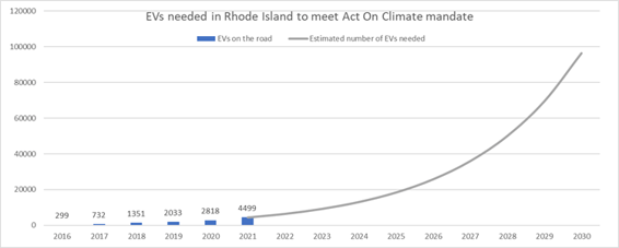 EVs needed in RI-png