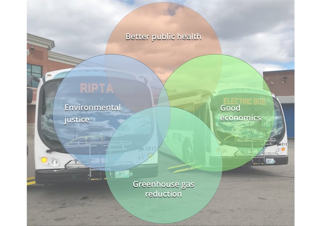 Electric Bus Venn Diagram