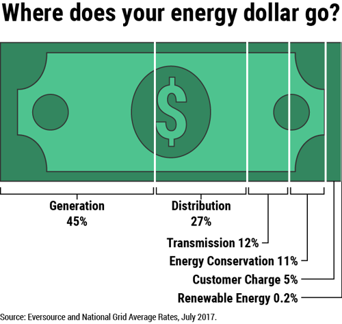 Electric Dollar Breakdown MA.png