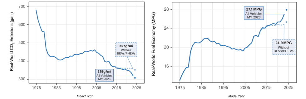Estimated Real-World Fuel Economy and CO2 Emissions-1