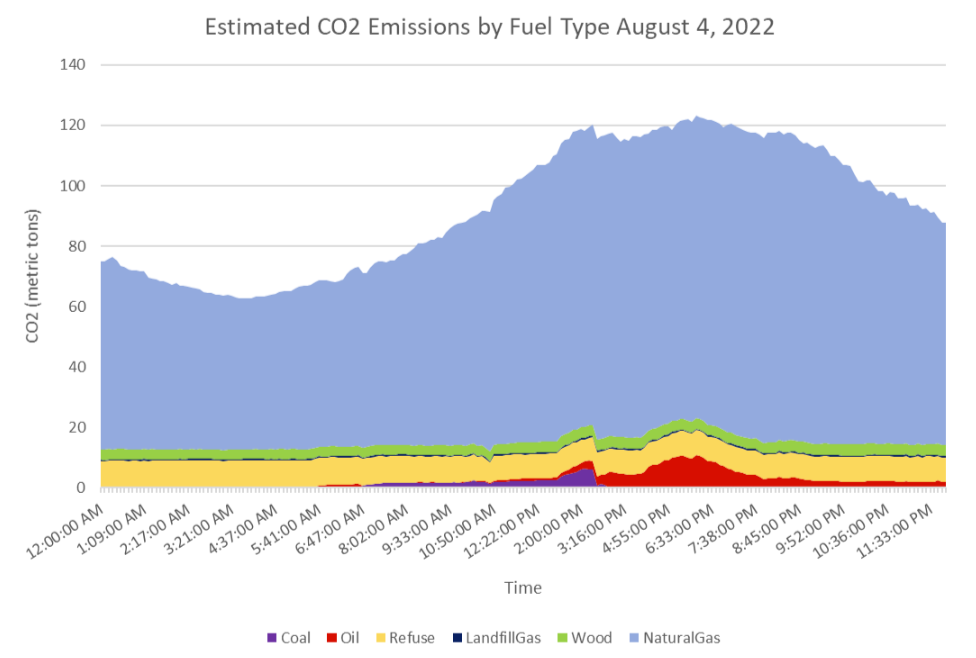 Estimated co2 emissions by fuel type - STP blog
