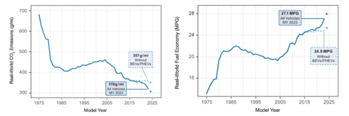 Four Takeaways from the EPA’s Automotive Trends Report