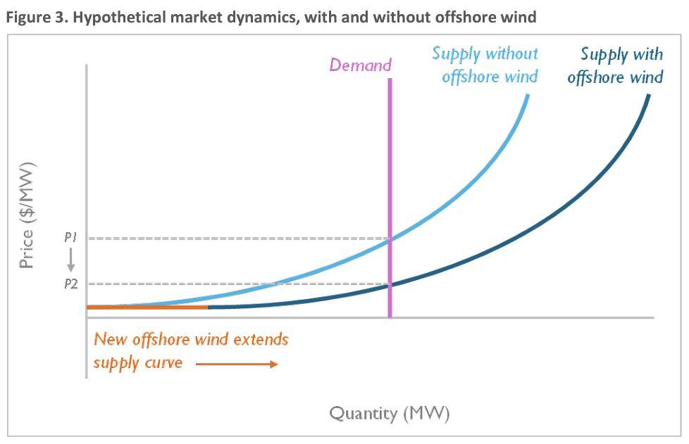 Figure 3 offshore wind blog