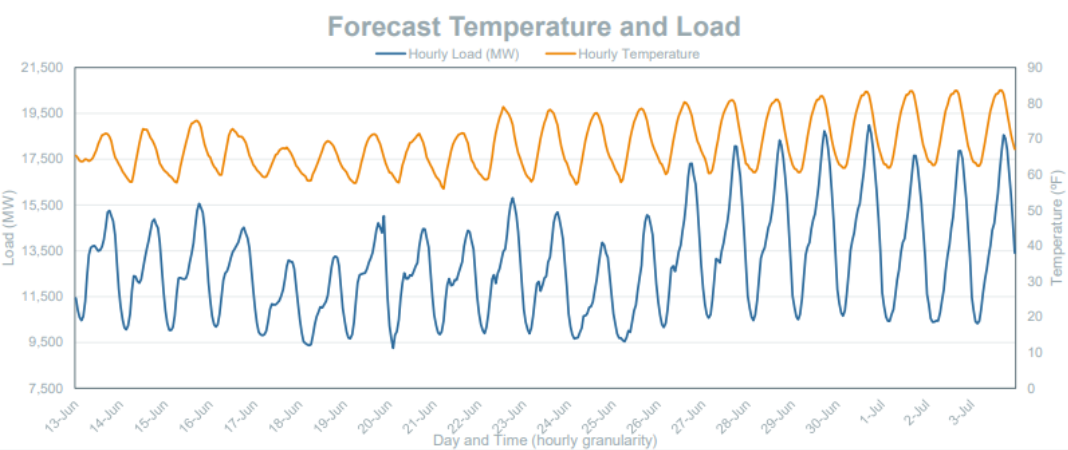Forecast Temp and load - STP blog