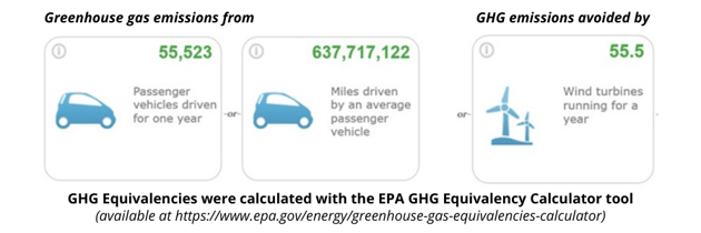 GHG Equivalencies were calculated with the EPA GHG Equivalency Calculator tool (available at https___www.epa.gov_energy_greenhouse-gas-equivalencies-calculator)