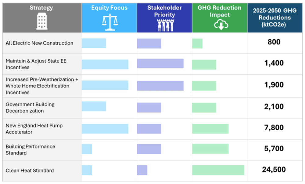 GHG reduction strategies