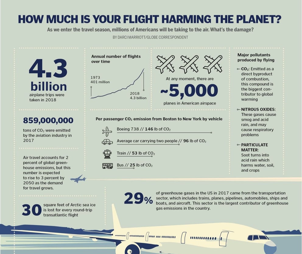 Carbon impacts of flying got you down?