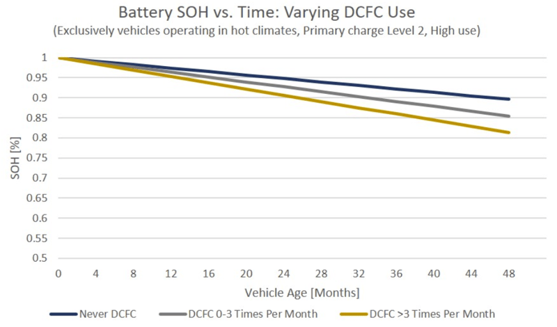 Graph - Battery SOH vs Time