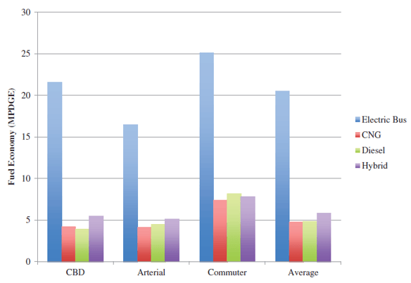 Graph image for electric bus blog