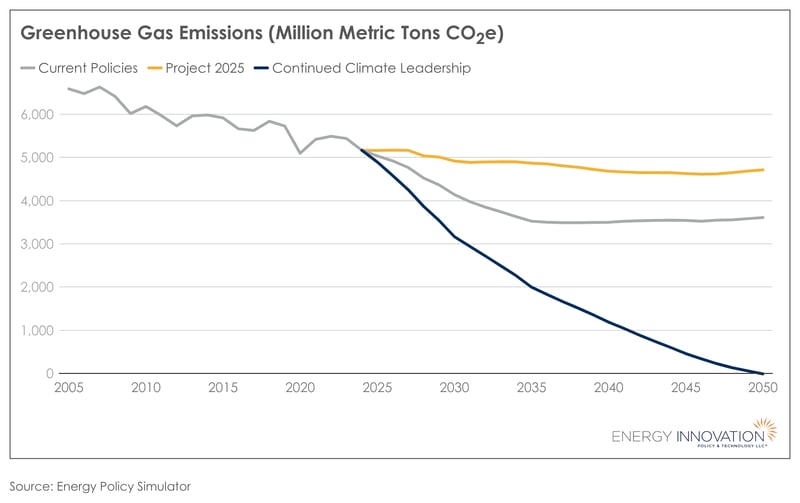 Greenhouse-gas-emissions-Project-2025-v-Continued-Climate-Leadership