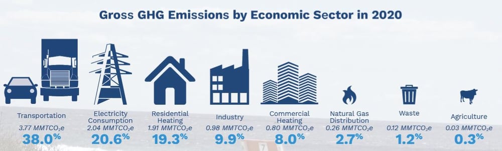 Gross GHG Emissions