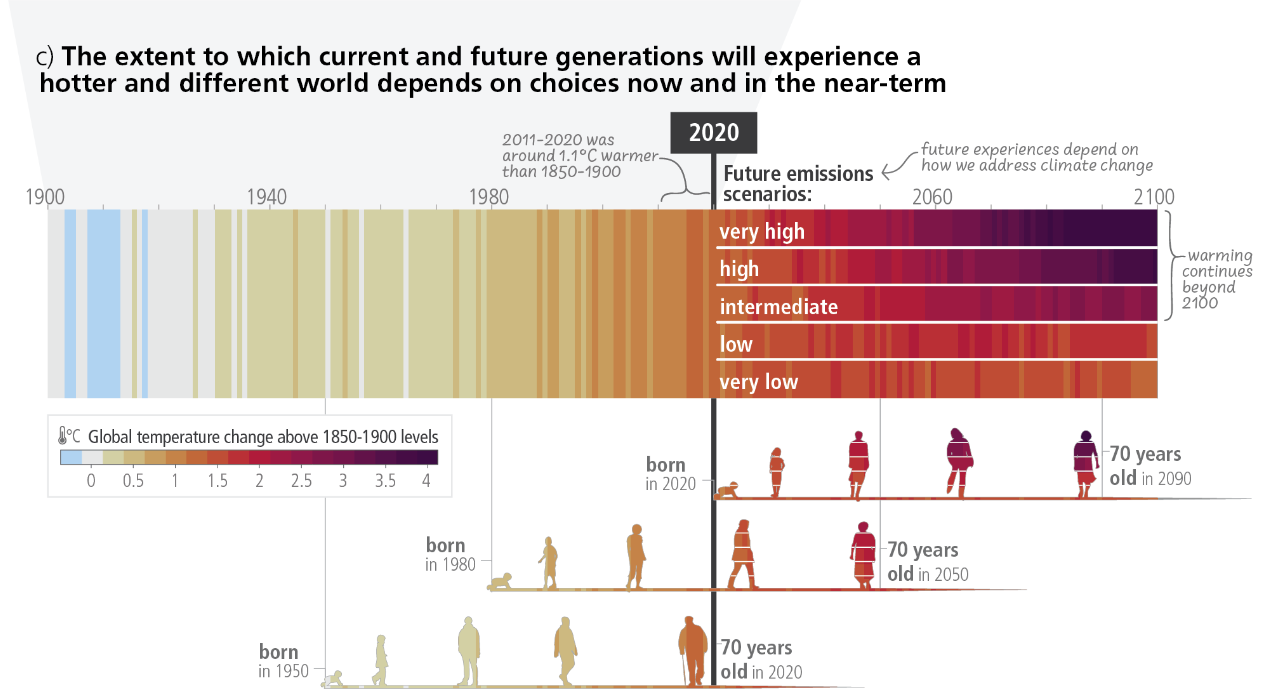 IPCC Report Figure