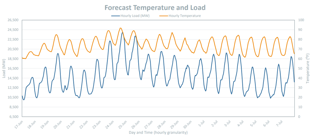 ISONE Forecast Temp and Lod