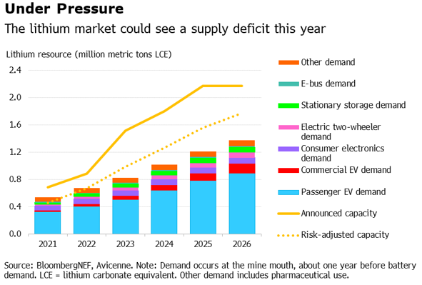 Lithium market could see a supply deficit this year