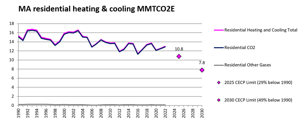 MA heating and cooling